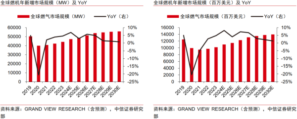 杜德配资 中信证券：燃机景气上行 国产厂商加速受益
